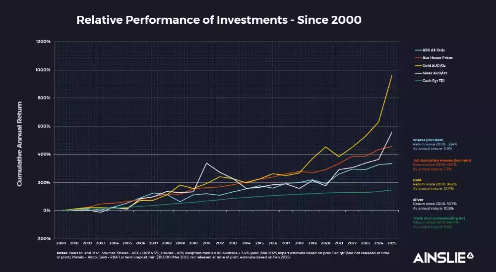 Relative Performance of Investments sine 2000 - Gold and Silver Price Chart Outperforming Other Assets - 2025 Relative Performance of Investments sine 2000 - Gold and Silver Price Chart Outperforming Other Assets - 2025